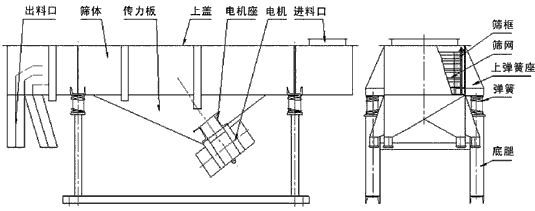 直線振動篩